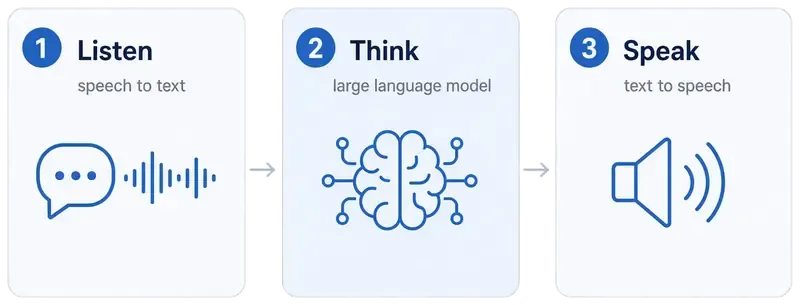 Trois étapes pendant un appel : Écouter (speech to text), Réfléchir (large language model), Parler (text to speech)