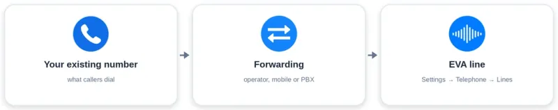 Three steps: your existing number, forwarding at the operator mobile or PBX, then the EVA line.