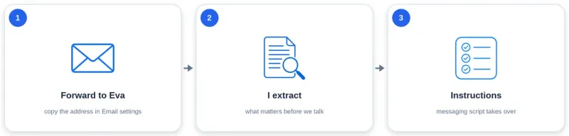 Three steps: forward to Eva, I extract what matters, then messaging instructions take over.