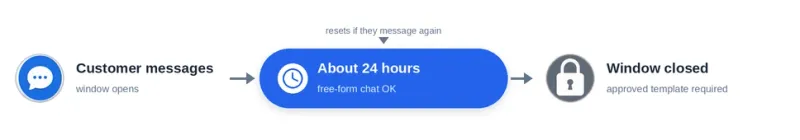 Timeline: customer messages opens about 24 hours of free-form chat, which resets if they message again; when the window closes an approved template is required.